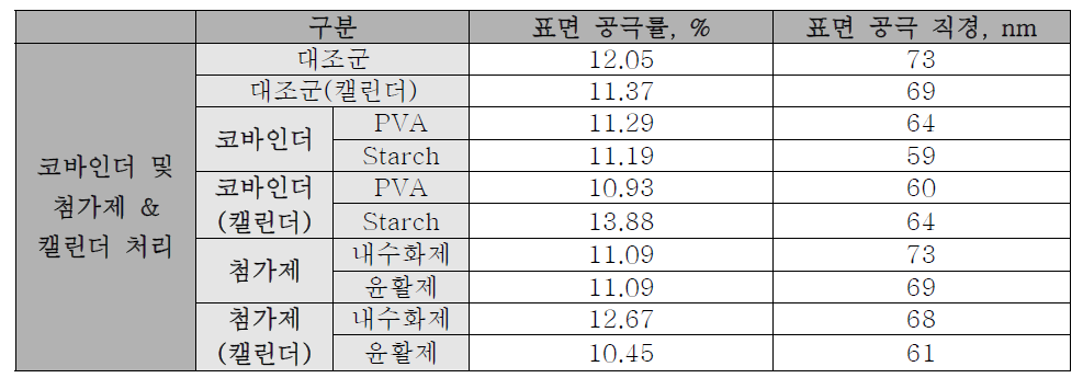 바인더 조성 및 첨가제에 따른 도공층 표면 공극 구조 특성 분석