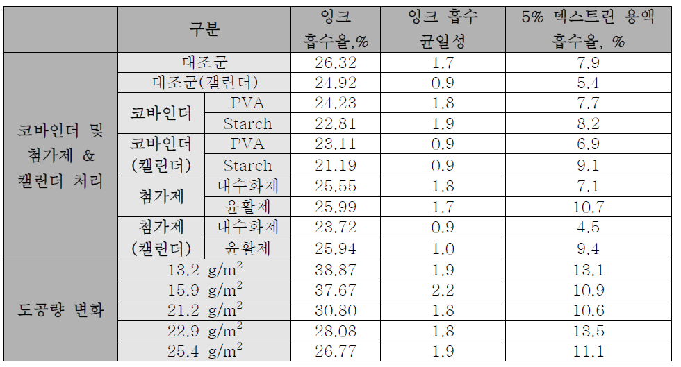 바인더 조성 및 첨가제, 도공량 변화에 따른 흡수 특성