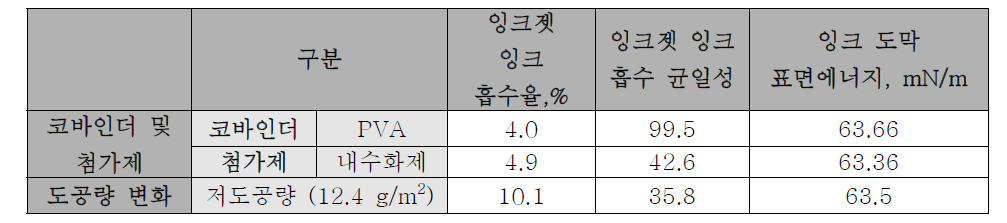 상용 잉크젯 활용, 첨가제 활용 및 도공량 변화에 따른 도공층의 잉크 흡수 특성 및 표면 에너지 특성