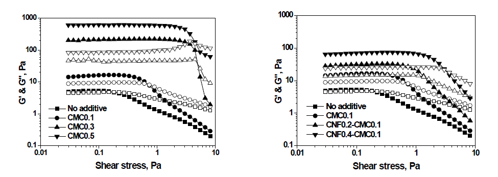 Amplitude sweep: CMC, CNF 함량에 따른 도공액의 G’ 및 G’‘