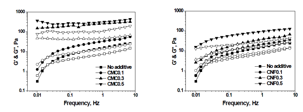 Frequency sweep; CMC, CNF 함량에 따른 도공액의 G’ 및 G’‘