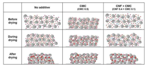 CMC, CNF에 따른 도공층 공극 구조 형성 모식도