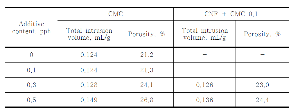 CMC, CNF 함량에 따른 도공층 공극 특성