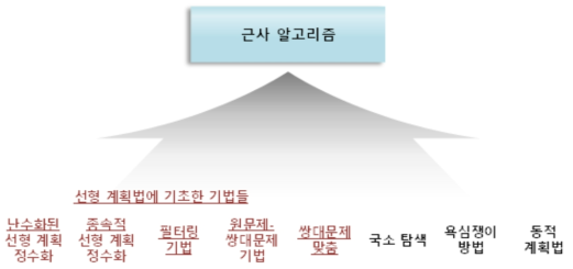 근사 알고리즘 설계 기법