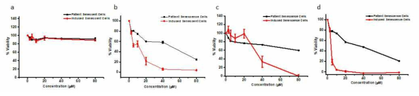 환자에게 채취한 IMR90(black line) 와 노화가 유도된 IMR90 (red line)에 대한 a) Mito-MD1 b) Mito-MD2 c) Mito-MD3 d) Mito-MD4 의 독성을 보여주는 그림
