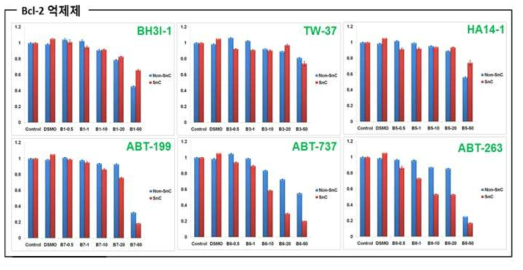 Bcl-2 억제제의 정상세포와 노화세포에서의 세포 독성을 보여주는 그림