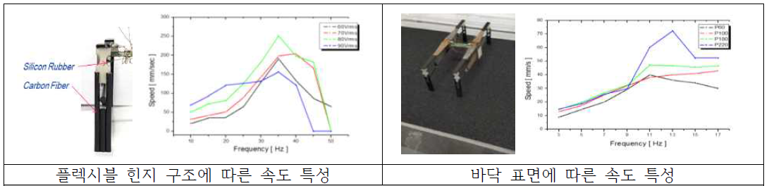 2차 업그레이드 설계 모델 실험 결과(구조 및 표면)