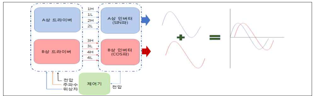 압전액추에이터 전용 구동드라이버 구상도