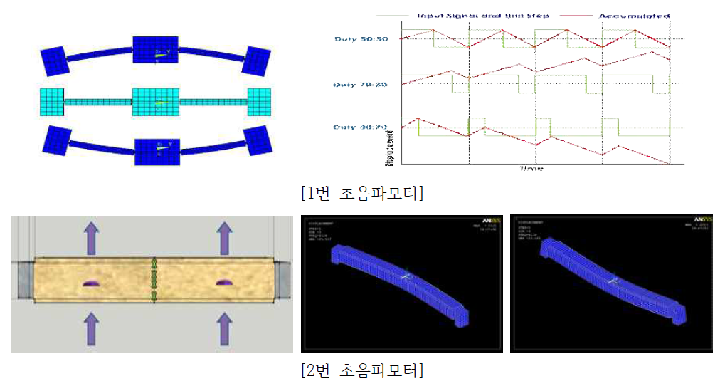 제안된 초음파모터 진동자의 변위형상 및 원리