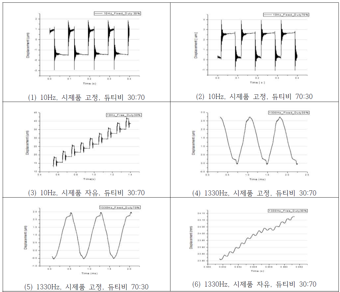 시제품의 듀티비에 따른 변위 특성 결과