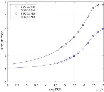 Net-iteration을 통한 iteration 감소