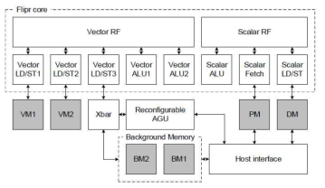 Multi-standard ECC processor의 구조