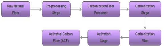 활성탄소섬유의 제조 공정