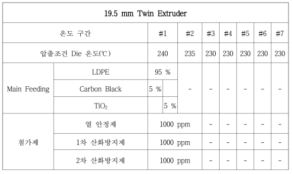LDPE, Carbon Black, TiO2의 압출 공정 조건