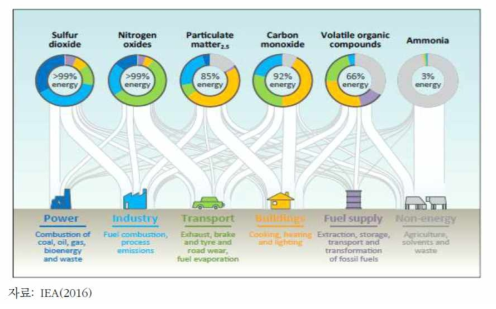 주요 대기오염 물질과 그 원천