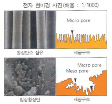 활성탄소섬유 필터 및 입상활성탄의 구조