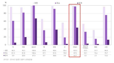 남성의 주요 암종 요약병기별 5년 상대생존율 (2016년 암 등록 통계)