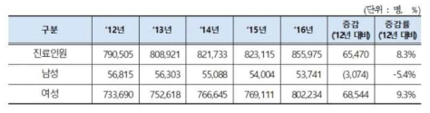 [골다공증] 진료인원 및 진료비 현황(20012~2016년)