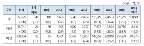 [골다공증] 연령구간별 증가율 비교(20012년→20116년)