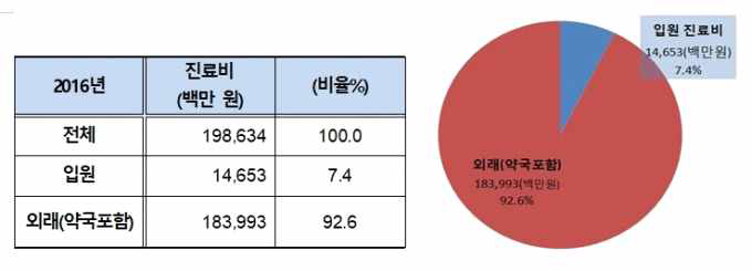 [골다공증] 진료인원 및 진료비 현황(2007~2011년)