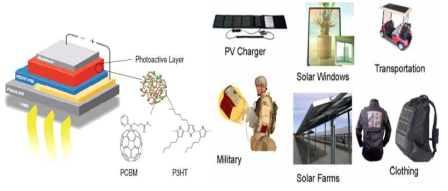 (왼)유기태양전지의 일반적 구조 및 (오른) 응용분야