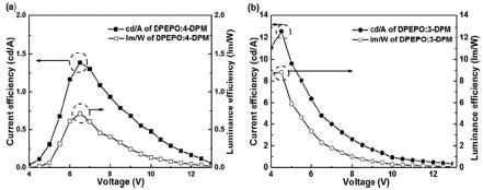 (a) DPEPO:4-DPM과 (b) DPEPO:3-DPM 발광층을 갖는 TADF 소자의 current 및 luminance 효율값