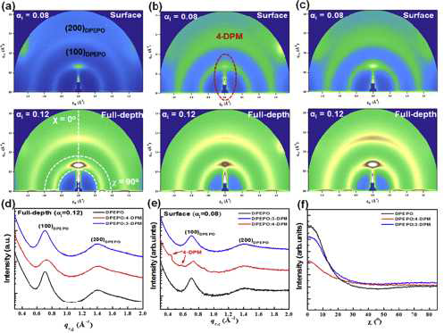 Full depth에서 표면까지 X-ray로 측정된 2D-GIXD 이미지들. (a) DPEPO, (b) DPEPO:4-DPM, (c) DPEPO:3-DPM 박막. 수직 및 수평 축들은 박막의 평면에 산란된 (d) in-plane과 (e) out-of-plane 스펙트라. (f) Azimuthal 세기