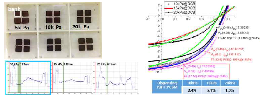 디스펜서 프린팅압력에 따른 P3HT:PCBM의 surface profile 및 소자특성