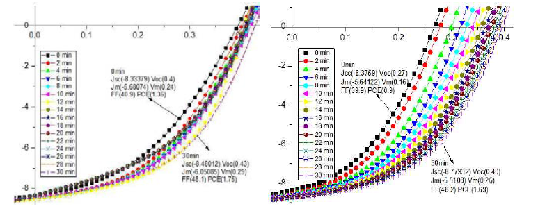 0~30분간 Light Soaking Test한 소자의 IV 특성변화