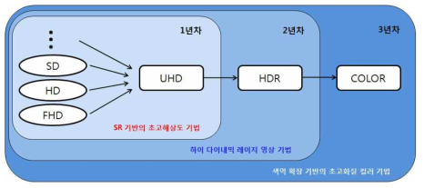 실감 영상 초고화질 구현을 위한 연차별 연구내용