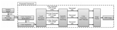 제안한 HDR 알고리즘의 흐름도