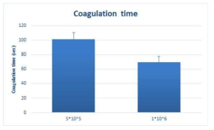 돼지 혈관 내피세포의 수에 따른 혈액응고반응 시간 분석