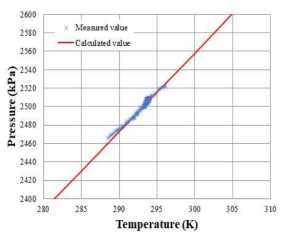 온도에 따른 헬륨가스 압력변화