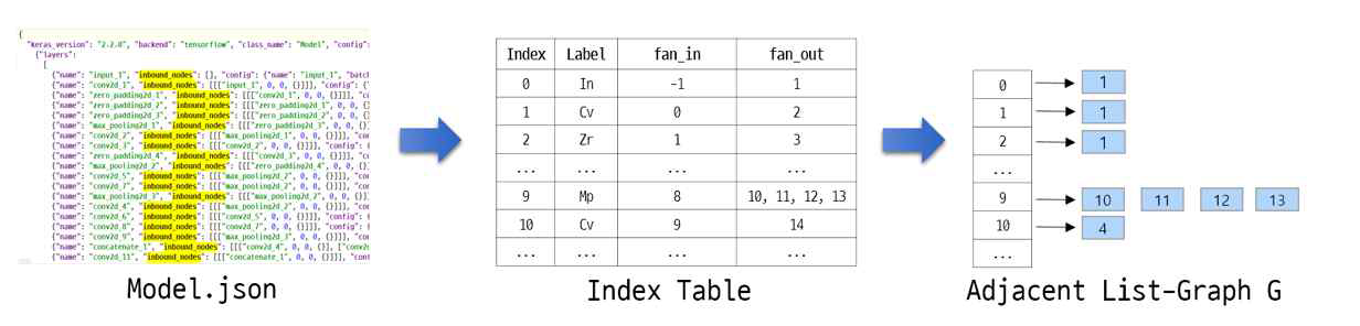 JSON 형식의 모델로부터 그래프 정보 추출 과정