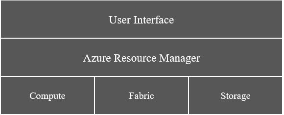 Microsoft Azure의 핵심 구성 요소