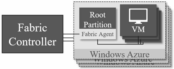 Microsoft Azure Fabric Controller