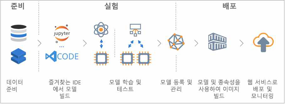 Microsoft Azure Machine Learning Service 과정