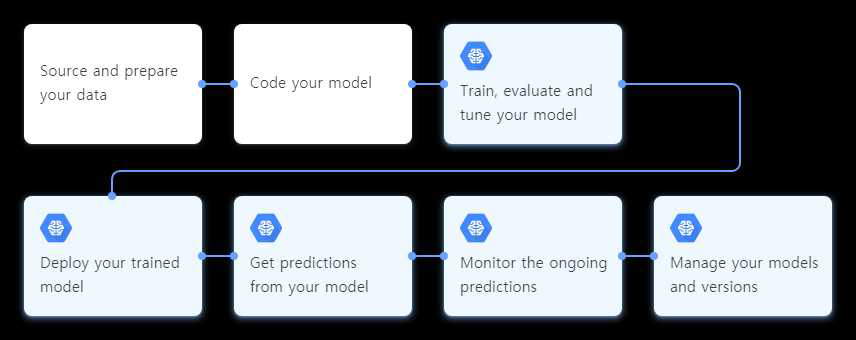 Google Cloud ML Engine 서비스 제공 과정