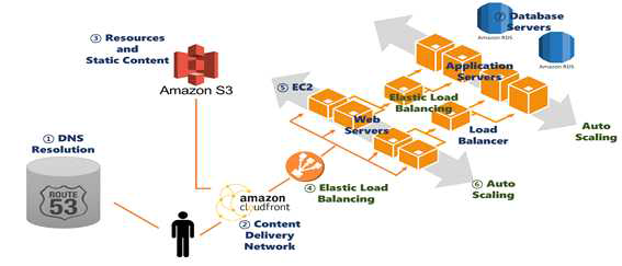 Amazon AWS 구조도