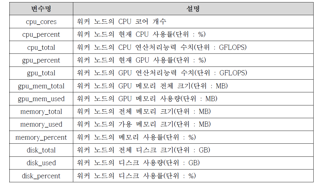 워커 노드 클래스에서 관리되는 주요 가용자원 정보