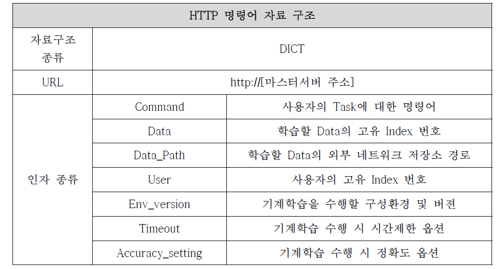 태스크 할당 명령 메시지 정의