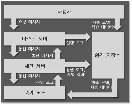 데이터 전송 모델의 데이터플로우