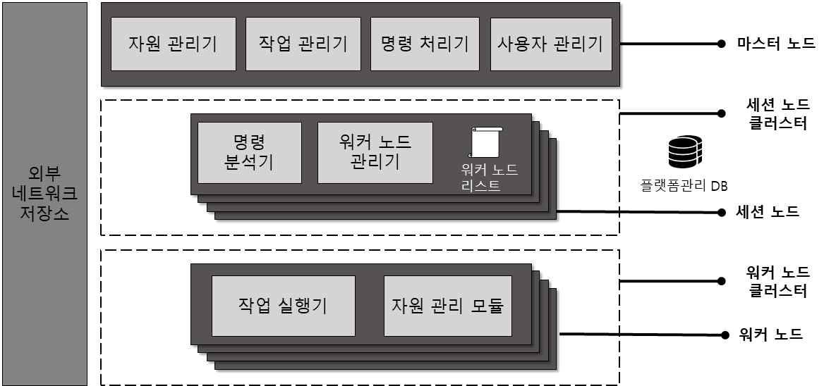 고성능 기계학습 자율수준 플랫폼 구조