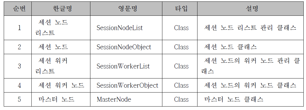 자원 관리기 모듈의 주요 클래스