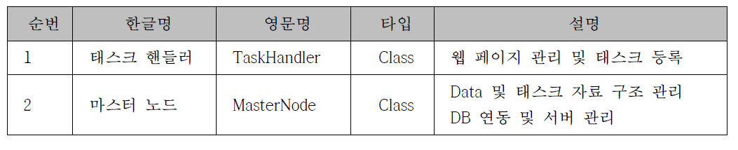 작업 관리기 모듈의 주요 클래스