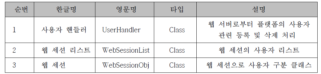 사용자 관리기 모듈의 주요 클래스