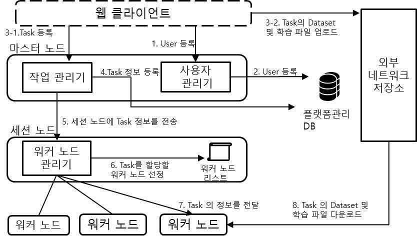 기계학습 원격 학습 실행 관리 과정