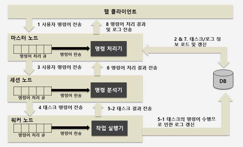 명령어 처리 큐를 이용한 명령어 수행 과정