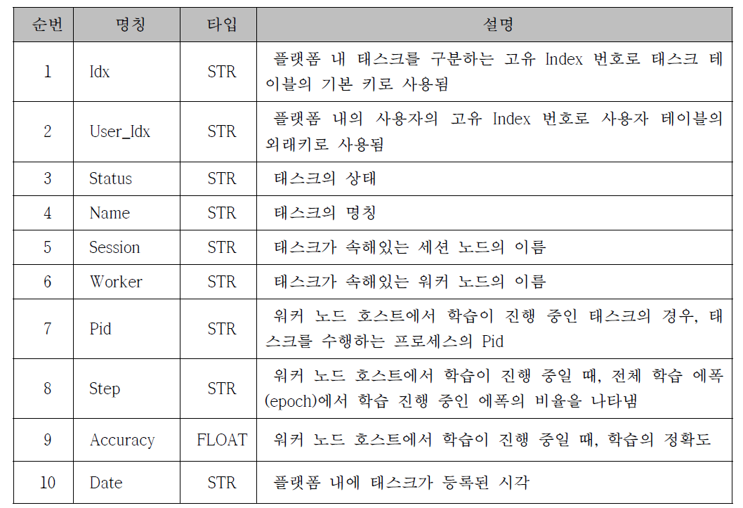 플랫폼관리 DB의 태스크 테이블 구성