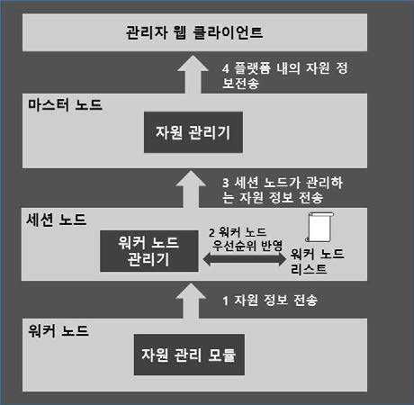 워커 노드의 자원 보고 순서